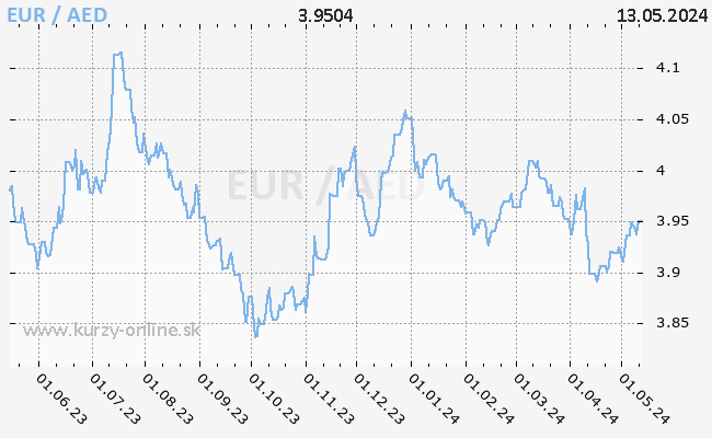 Graf EUR/AED