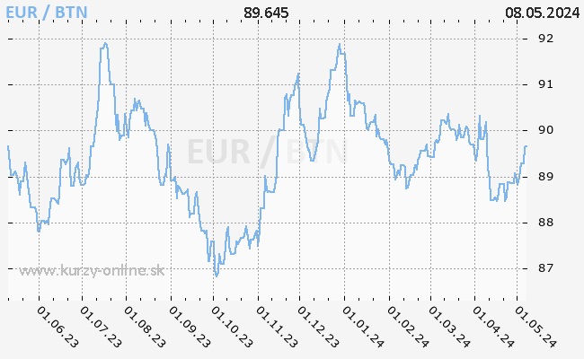 Graf EUR/BTN