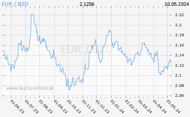 Graf EUR/BZD
