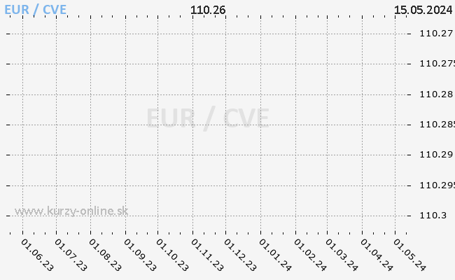 Graf EUR/CVE