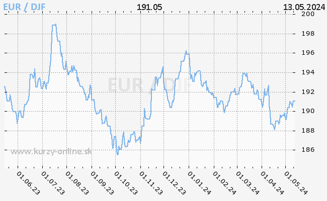 Graf EUR/DJF