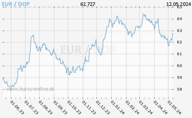 Graf EUR/DOP