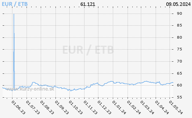 Graf EUR/ETB
