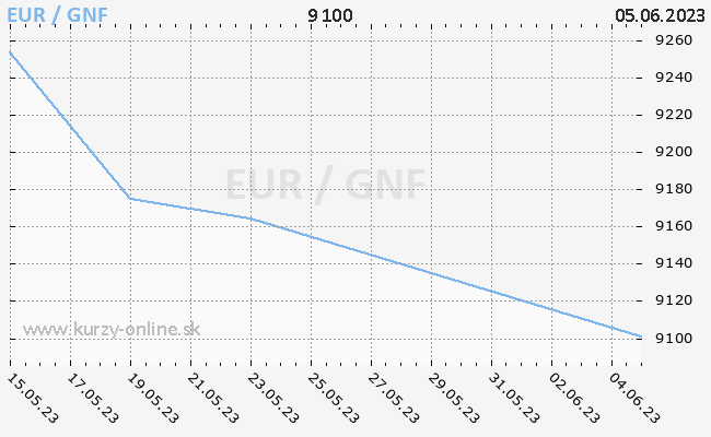 Graf EUR/GNF