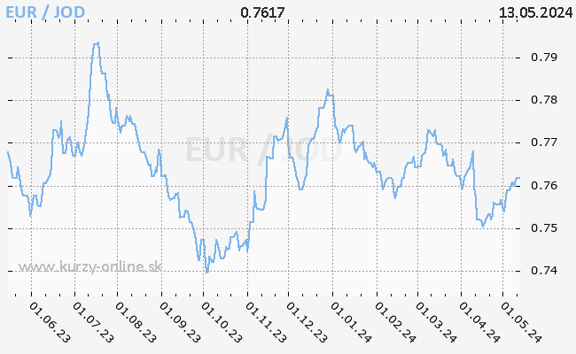 Graf EUR/JOD