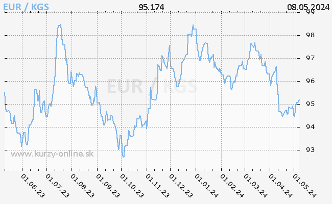 Graf EUR/KGS