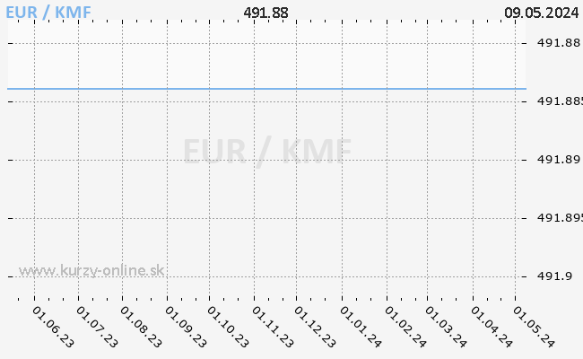 Graf EUR/KMF