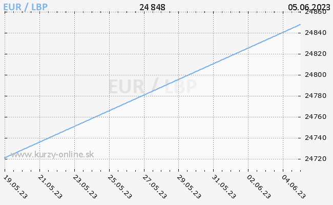 Graf EUR/LBP
