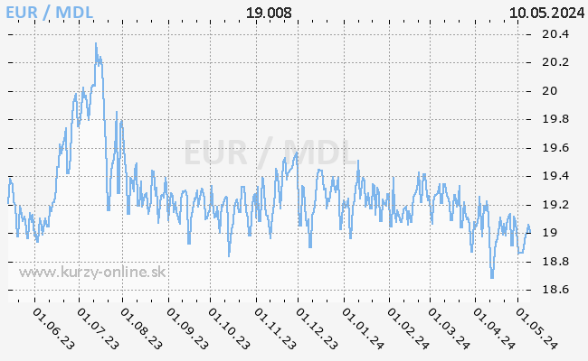 Graf EUR/MDL