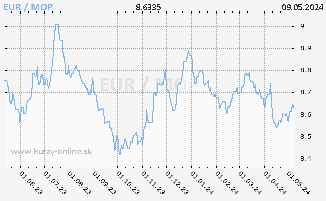 Graf EUR/MOP