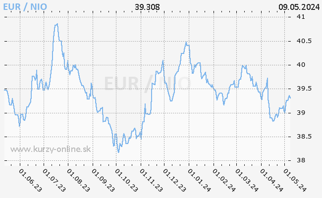 Graf EUR/NIO