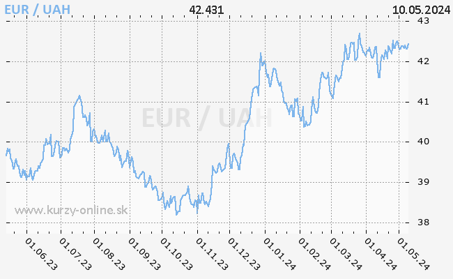 Graf EUR/UAH