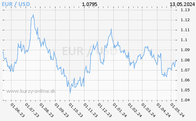 Graf EUR/USD