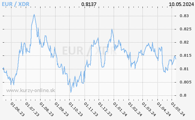 Graf EUR/XDR