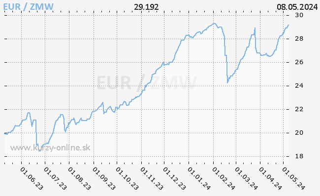Graf EUR/ZMW