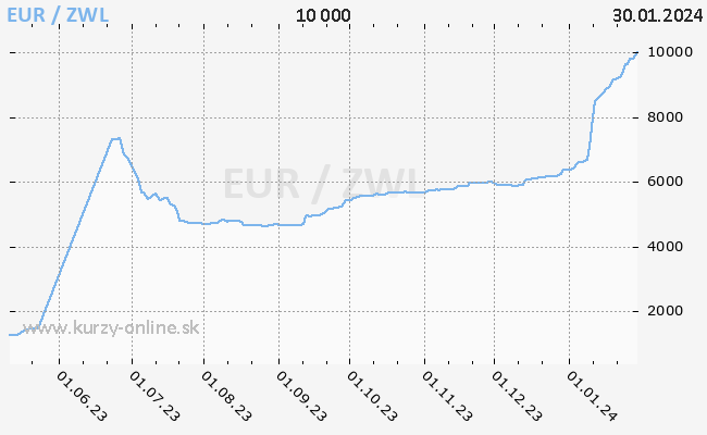 Graf EUR/ZWL