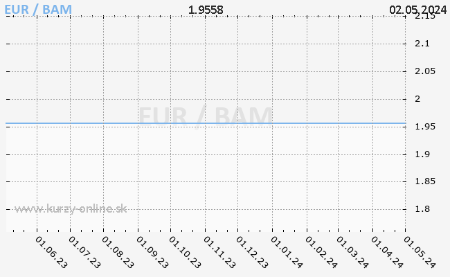 Graf EUR/BAM