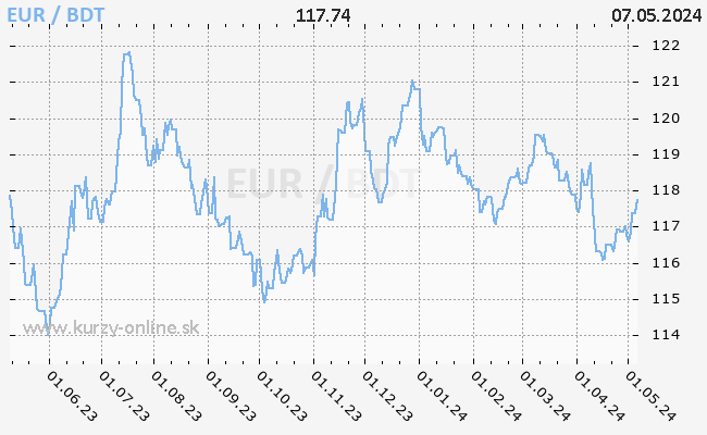 Graf EUR/BDT