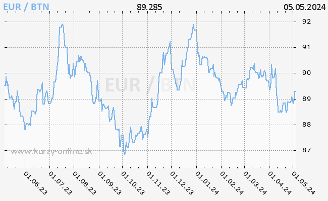 Graf EUR/BTN