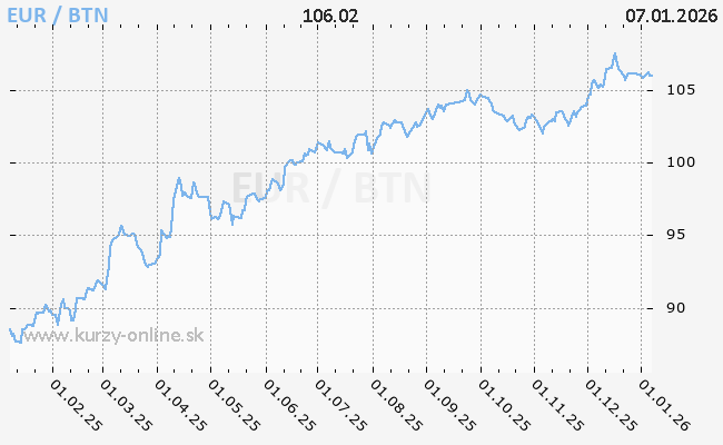 Graf EUR/BTN