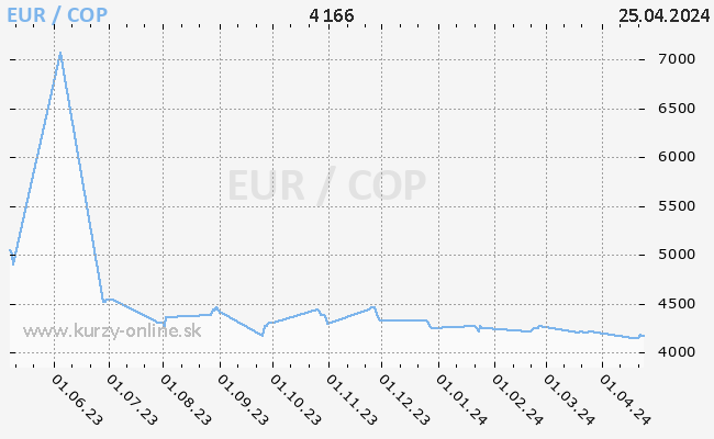 Graf EUR/COP