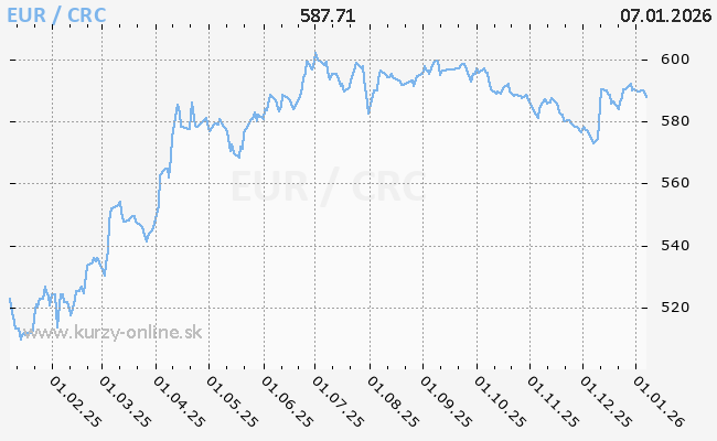 Graf EUR/CRC