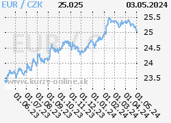 Graf EUR/CZK