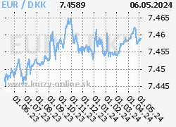 Graf EUR/DKK
