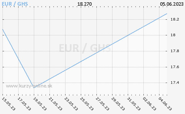 Graf EUR/GHS