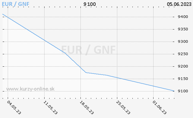 Graf EUR/GNF