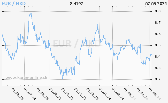 Graf EUR/HKD
