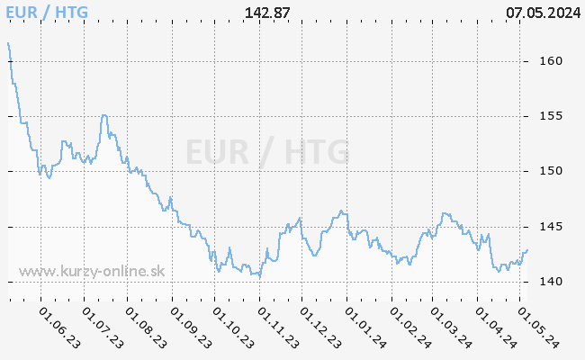 Graf EUR/HTG