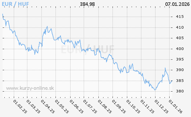 Graf EUR/HUF