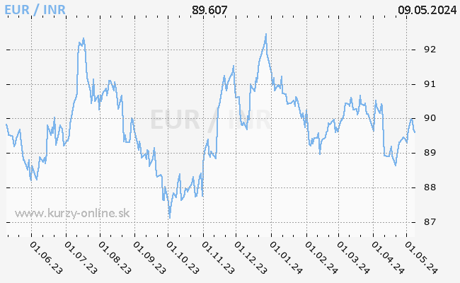 Graf EUR/INR