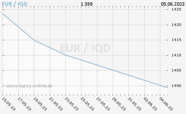Graf EUR/IQD