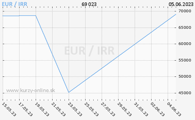 Graf EUR/IRR