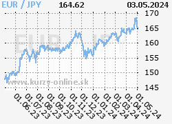 Graf EUR/JPY