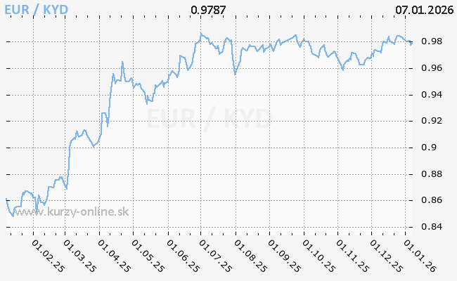 Graf EUR/KYD