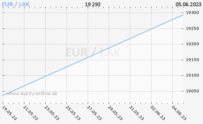 Graf EUR/LAK