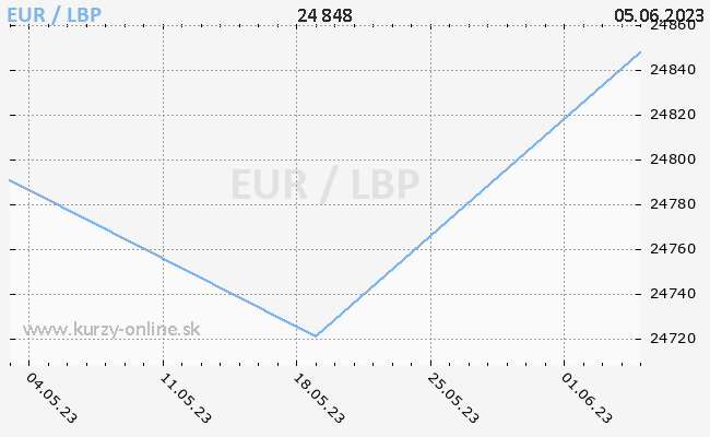Graf EUR/LBP