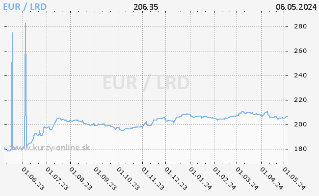 Graf EUR/LRD