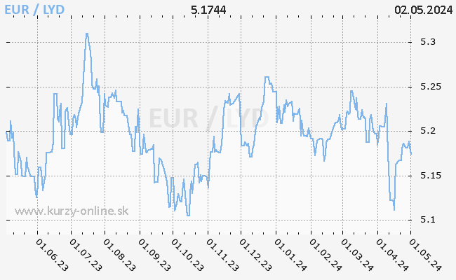 Graf EUR/LYD