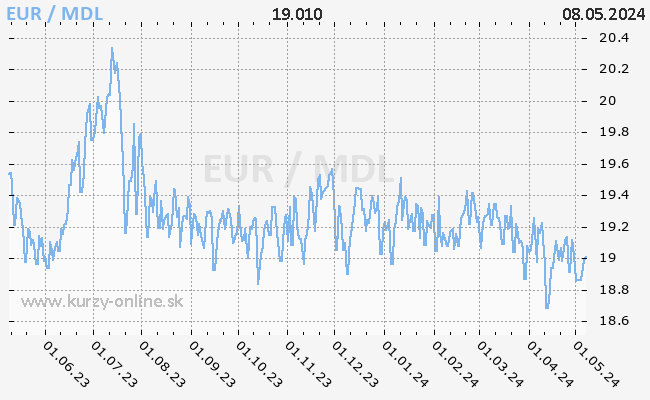 Graf EUR/MDL
