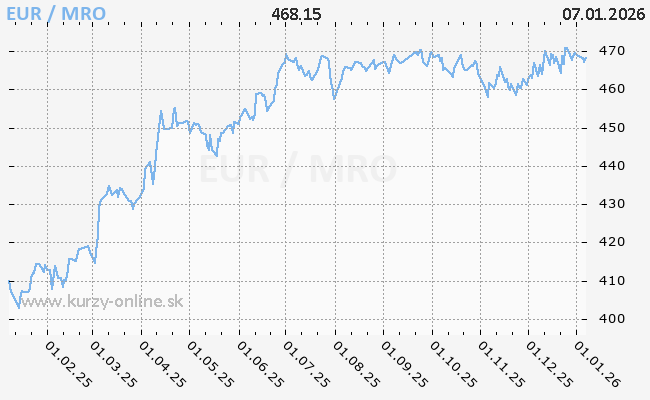 Graf EUR/MRO