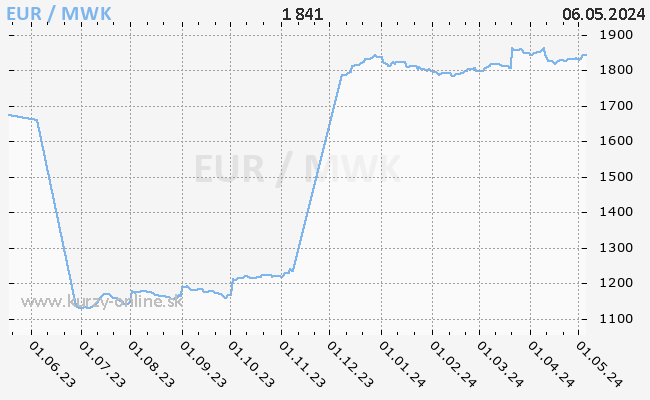 Graf EUR/MWK
