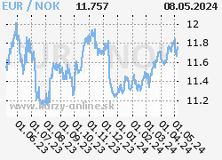 Graf EUR/NOK