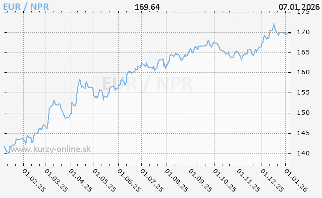 Graf EUR/NPR