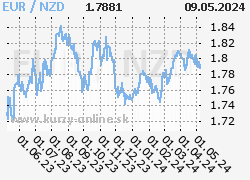 Graf EUR/NZD