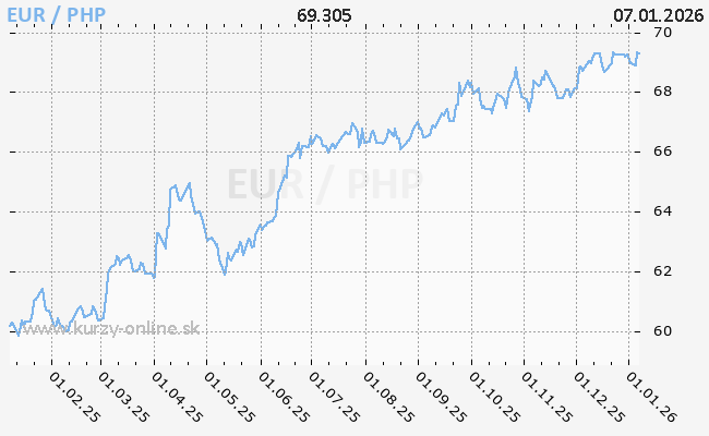 Graf EUR/PHP