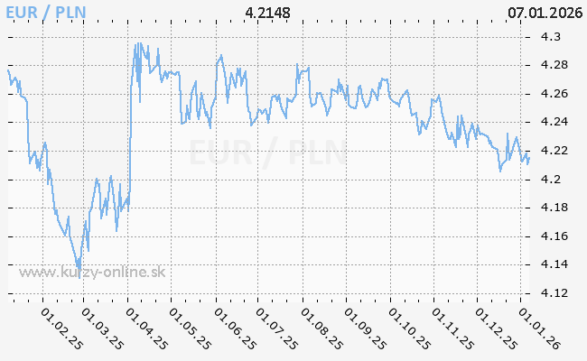 Graf EUR/PLN